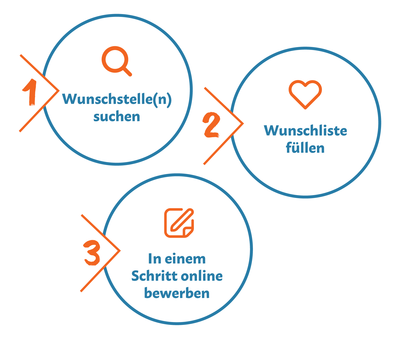 Bewerbung Schritt 1, 2, 3